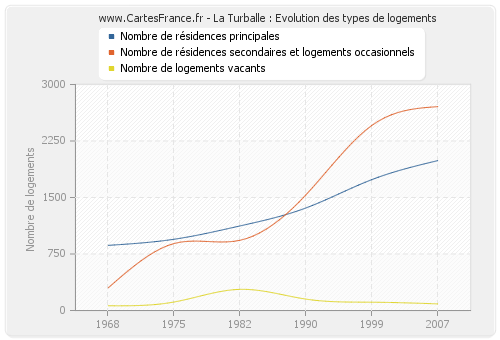 La Turballe : Evolution des types de logements